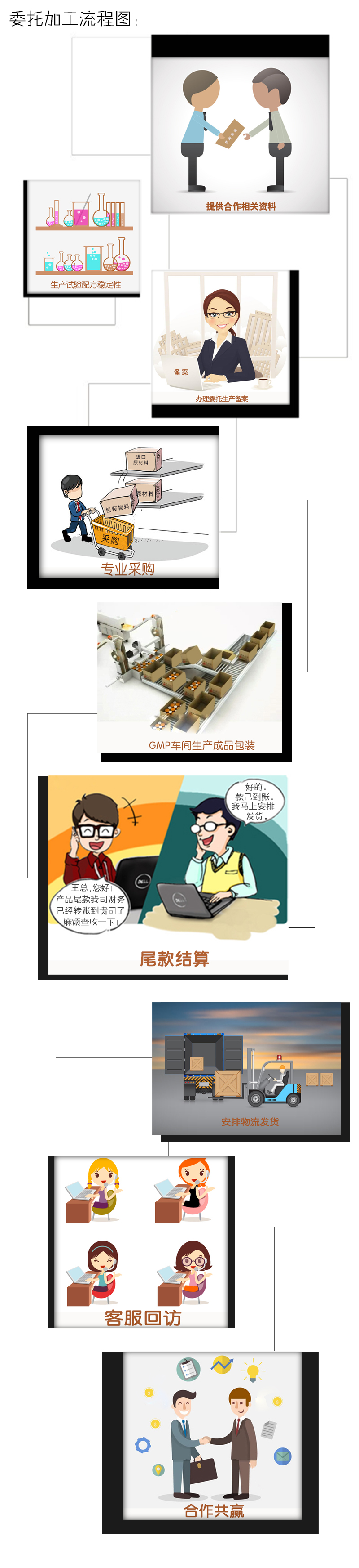 加工流程