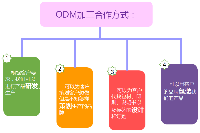 odm