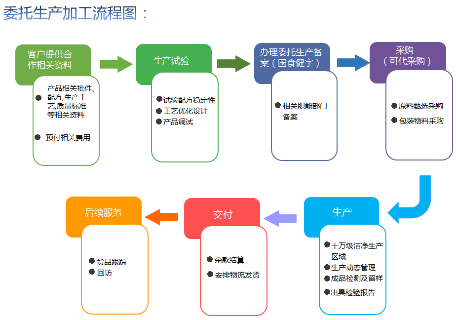 加工流程