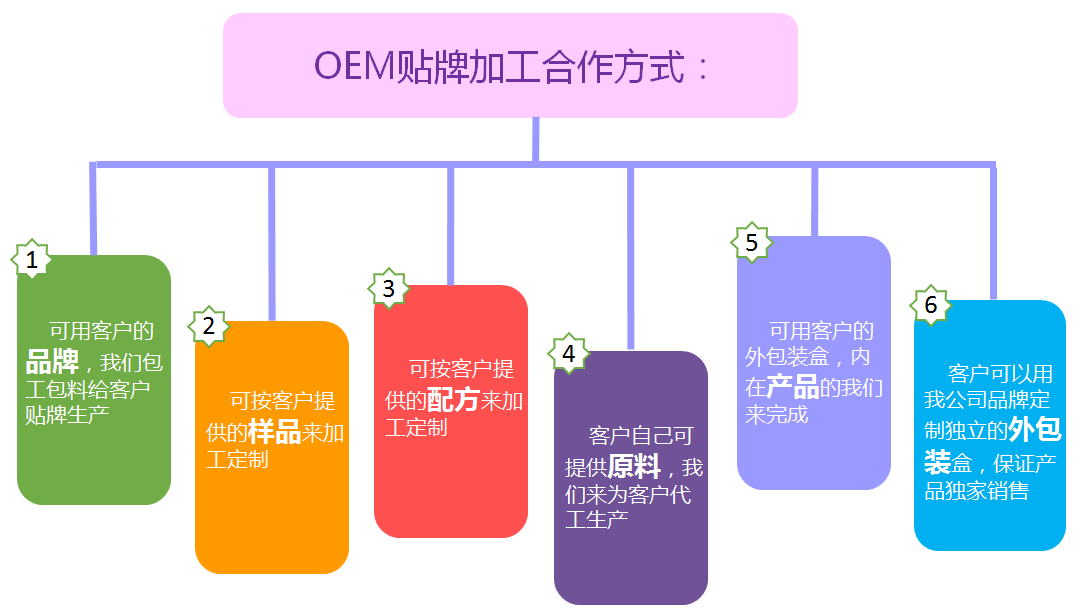 oem