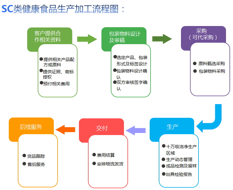 加工流程